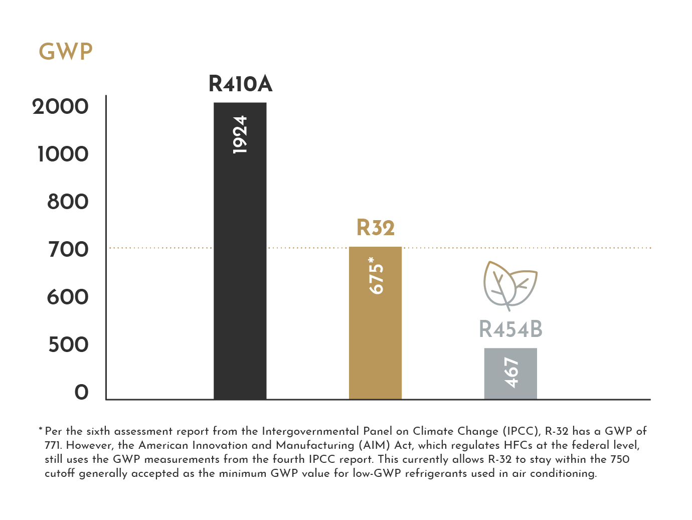 Navigating the R-454B Refrigerant Transition