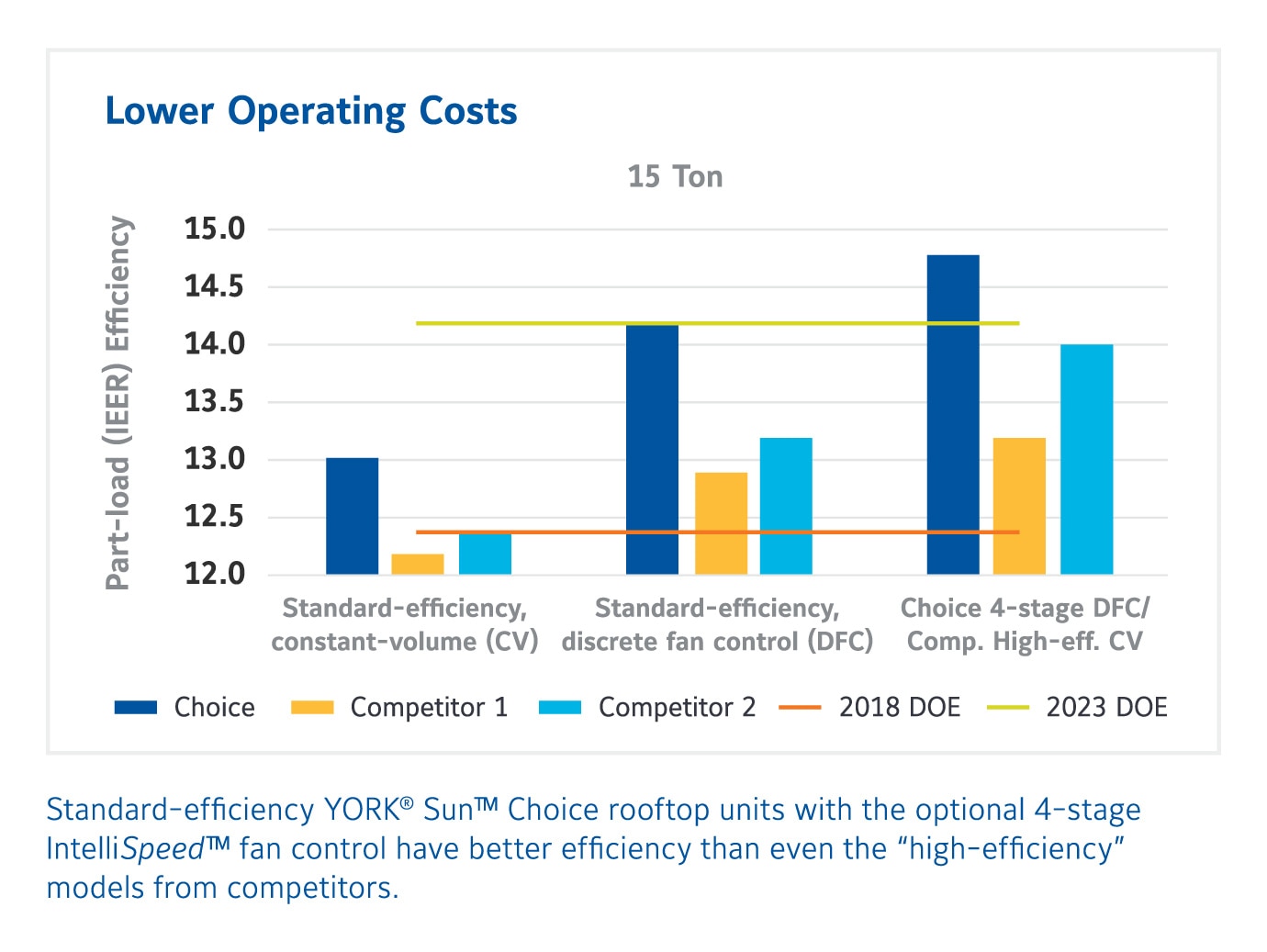 Bar chart showing how the YORK Sun Choice rooftop unit achieves a higher part-load (IEER) efficiency than competitors.